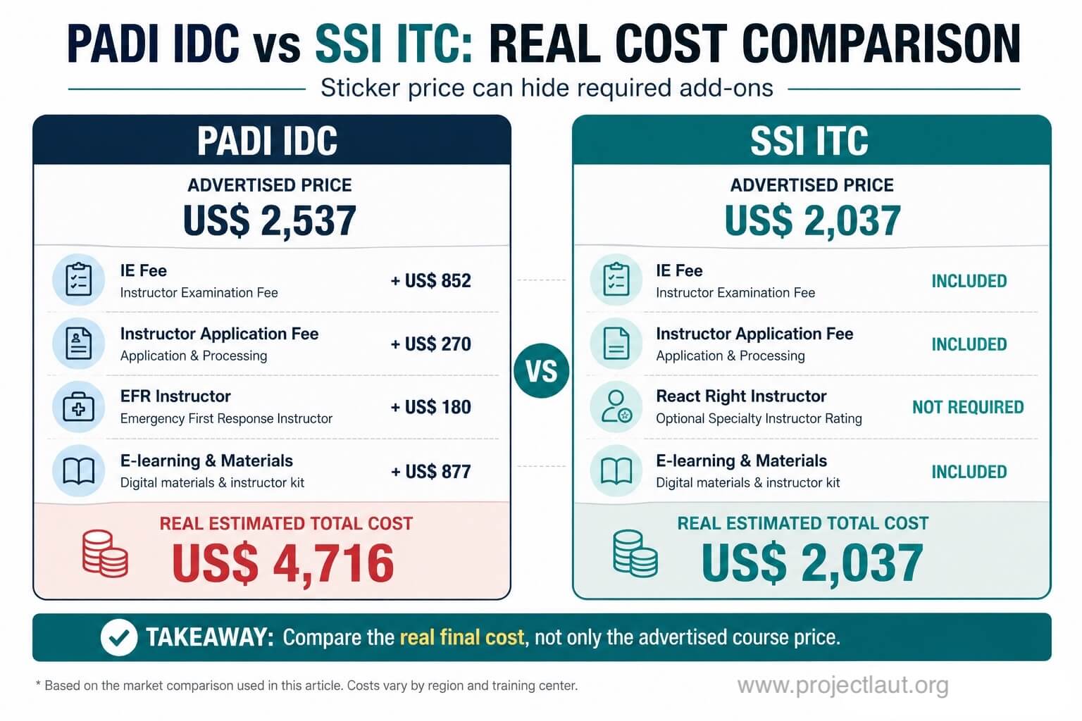 PADI IDC vs SSI ITC real cost comparison including hidden fees and final instructor course price