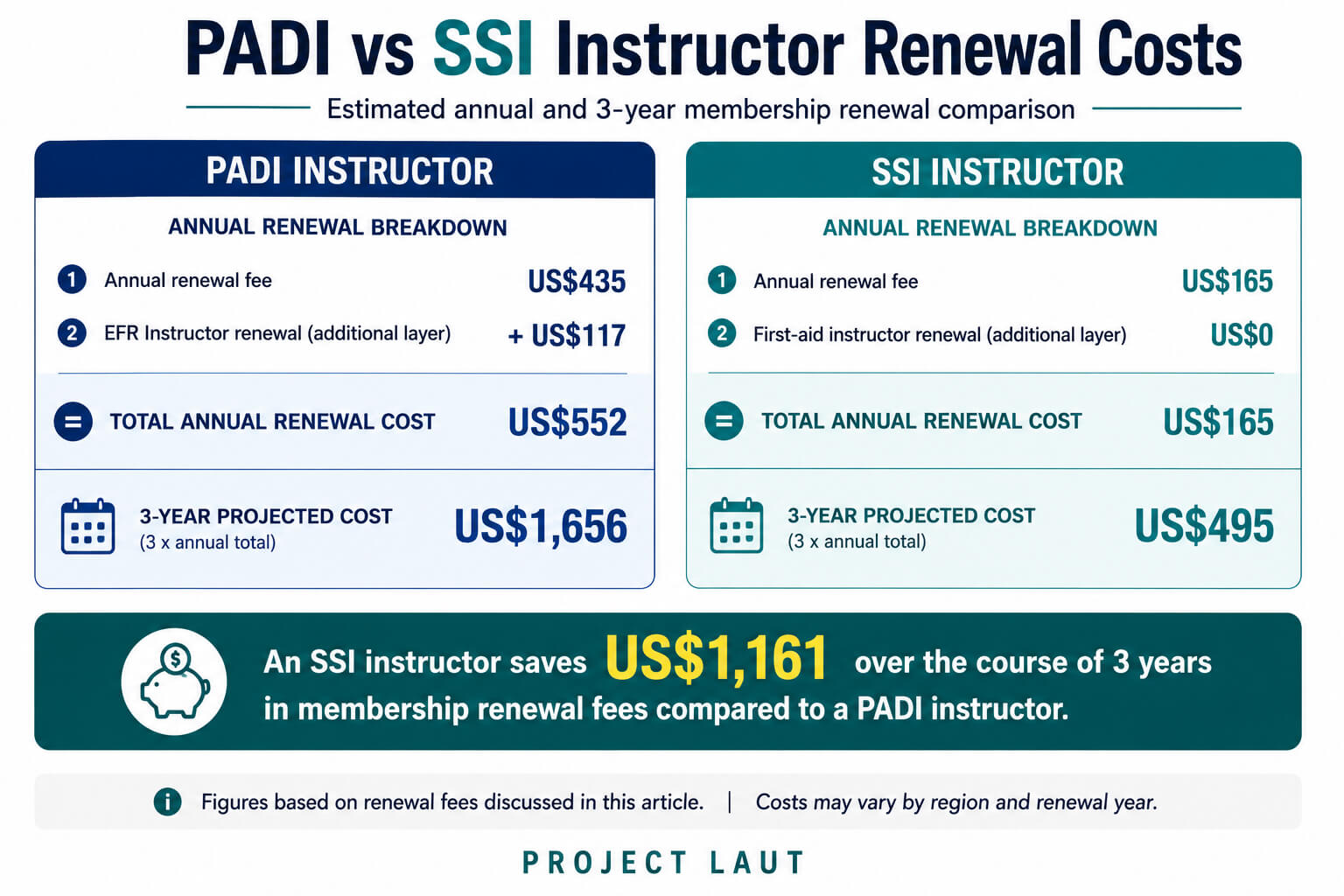 PADI vs SSI instructor renewal cost comparison showing annual fees and three-year projected membership costs